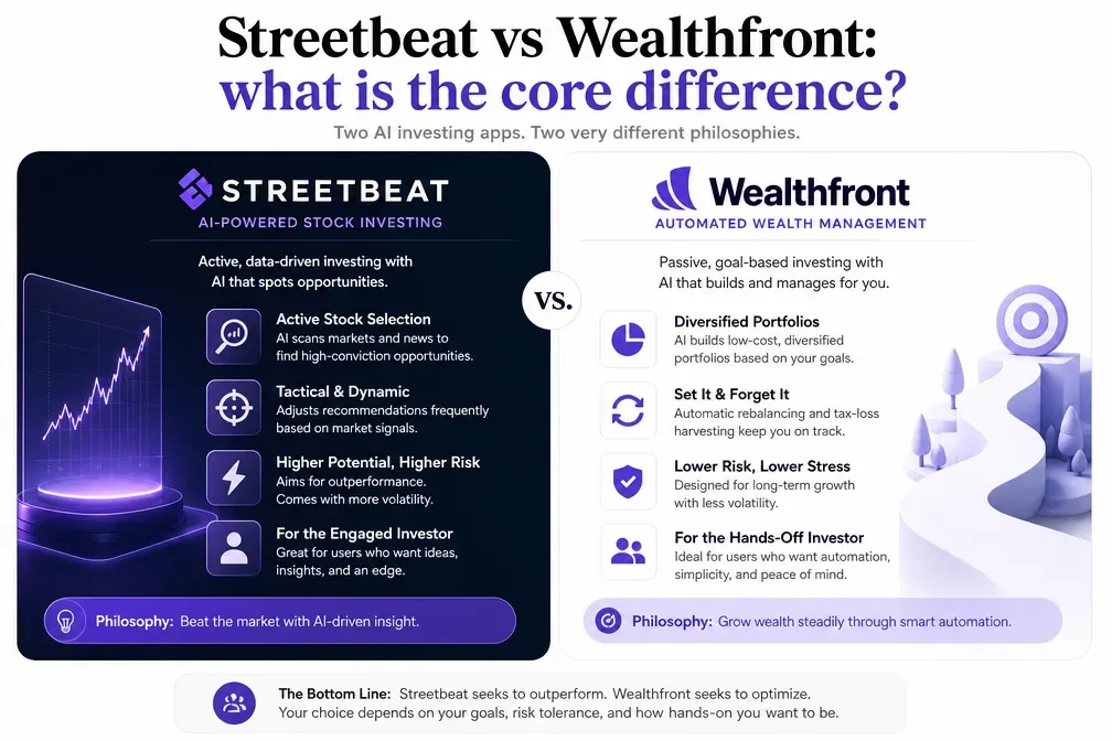 Comparison table: how it invests, AI features, fees, minimums, money movement