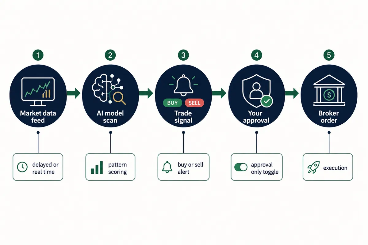 What Is an AI Trading App and How Does It Work?