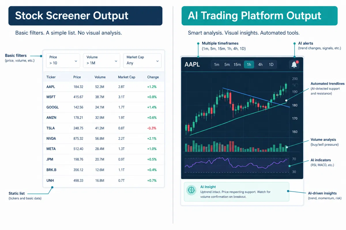 What Is an AI Trading Platform, and How Is It Different From a Screener?
